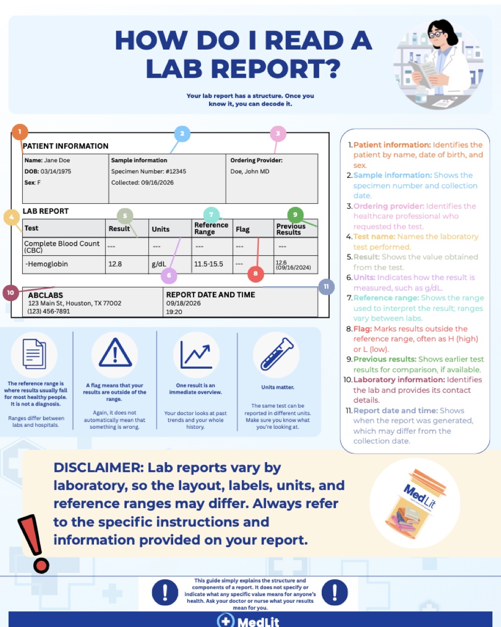 First page of the guide: a sample lab report with eleven numbered
                        callouts, each explaining one part of it, beside four notes about
                        reference ranges, flags, trends and units.